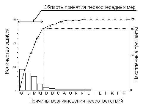 Метод статического контроля диаграмма парето используется для показа