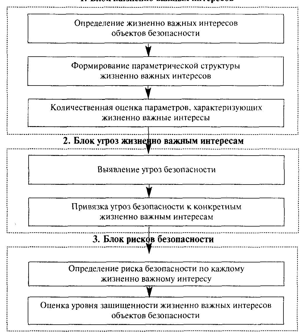 Схема “определение уровня защищённости”