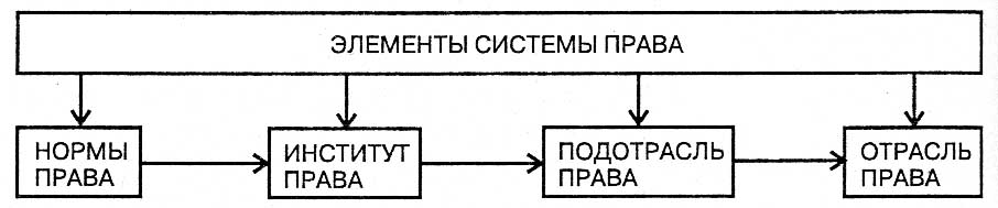 Схемы отражающую основные элементы системы права