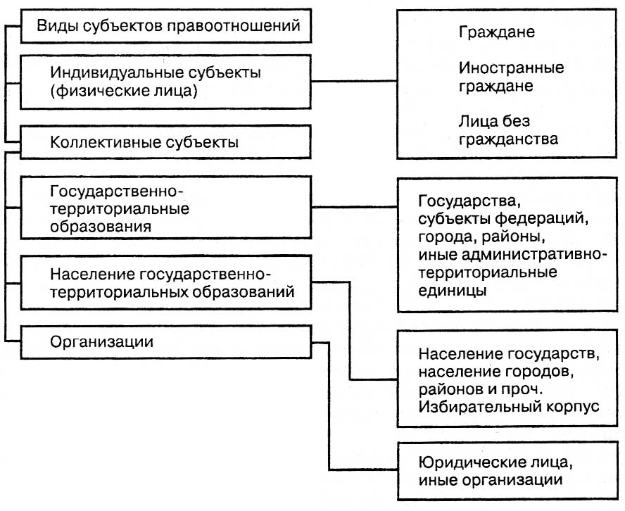 Виды правовых отношений схема