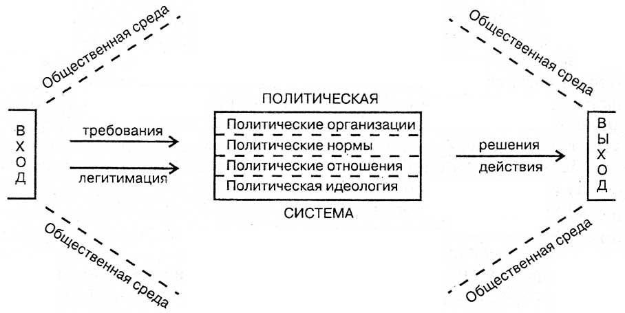 Схема структура политической системы общества