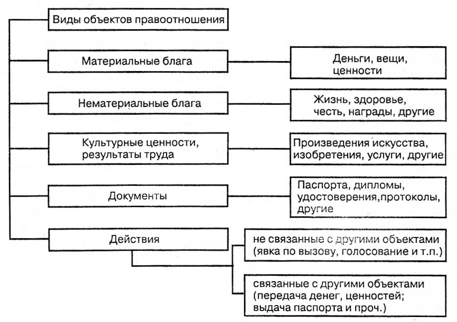 Схема виды вещей