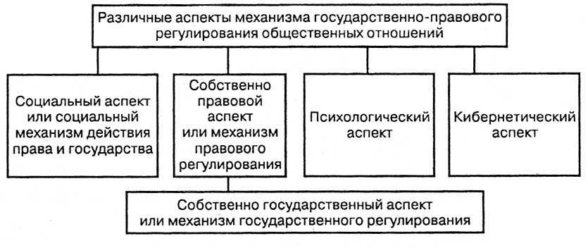 Формы правового регулирования общественных отношений. Механизмы гражданско-правового регулирования в правовом государстве. Механизм гражданско-правового регулирования общественных отношений. Схема правового регулирования общественных отношений. Схема правовое регулирование социальных отношений.