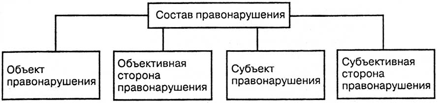 Состав правонарушения тгп схема