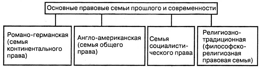 Правовые семьи понятие классификация. Правовые семьи схема. Основные правовые семьи таблица. Основные правовые семьи современности. Характеристика основных правовых семей.