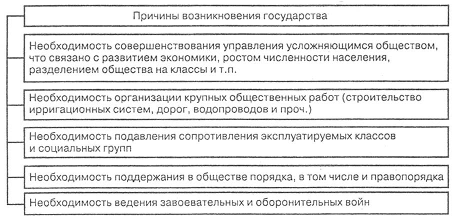 Причины возникновения государства. Причины появления государства. Предпосылки возникновения государства схема. Пути происхождения государства ТГП схема. Общие причины возникновения государства и права ТГП.