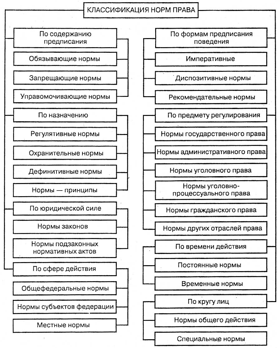 Схема классификации норм права