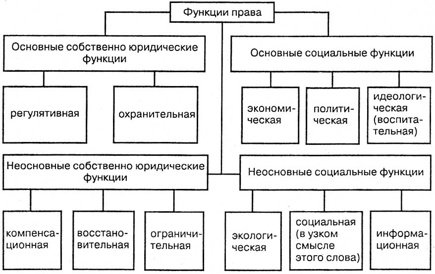 Функции права схема