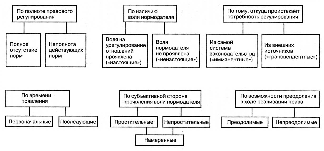 1 пробелы в праве