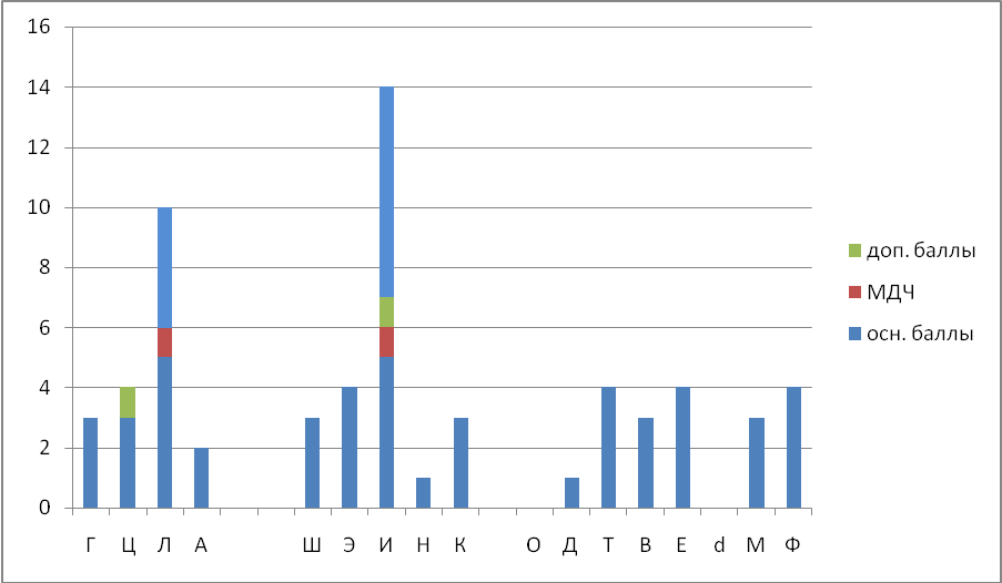 Пдо расшифровка