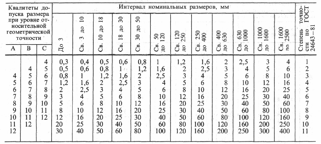 Интервал номинальных размеров