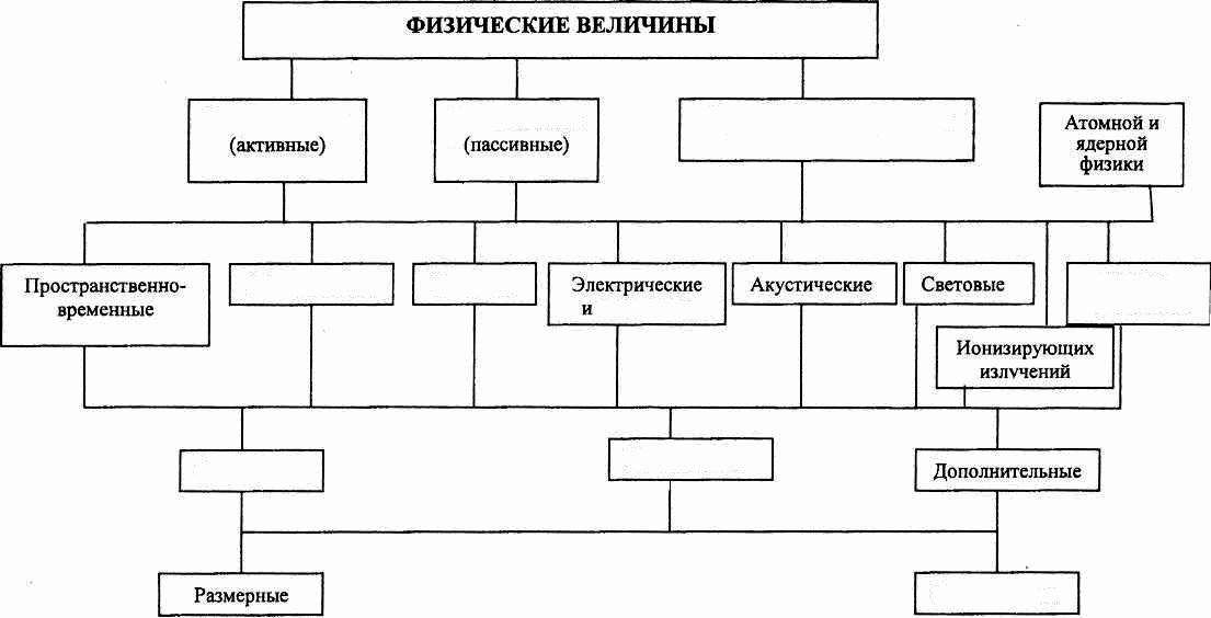 Отметьте на схеме важнейшую задачу метрологии