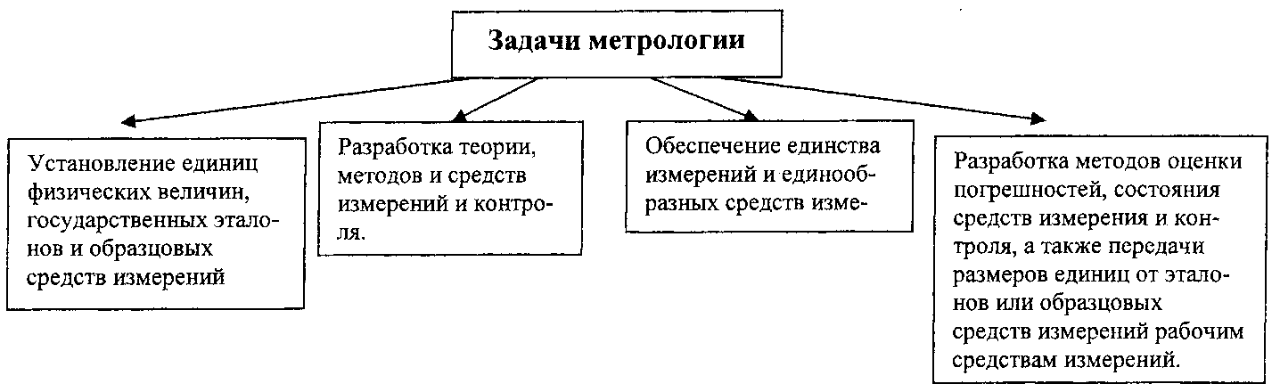 Отметьте на схеме важнейшую задачу метрологии