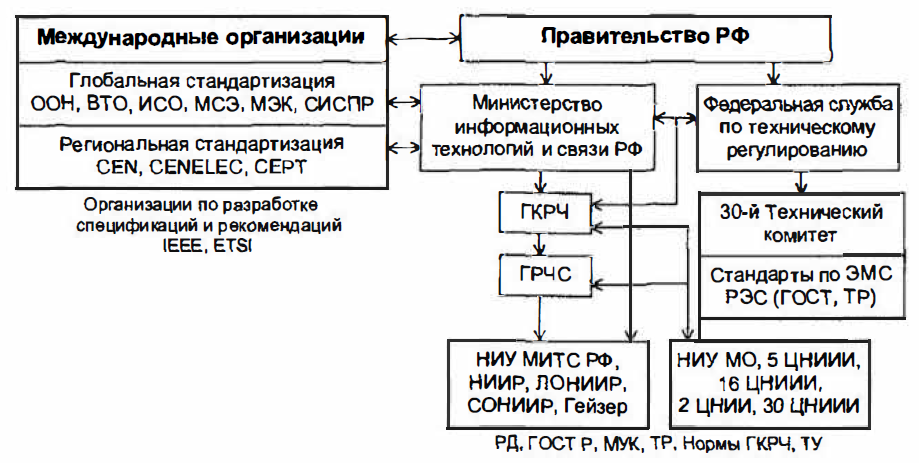 Связи в правительстве