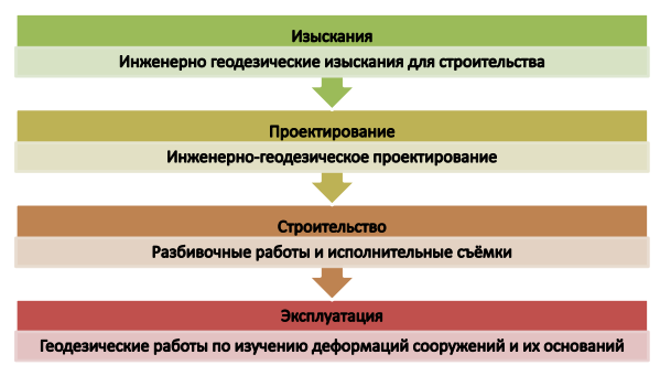 Стадии инженерных изысканий