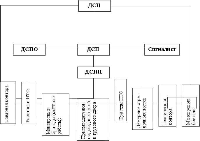 Схема оперативного управления участковой станцией