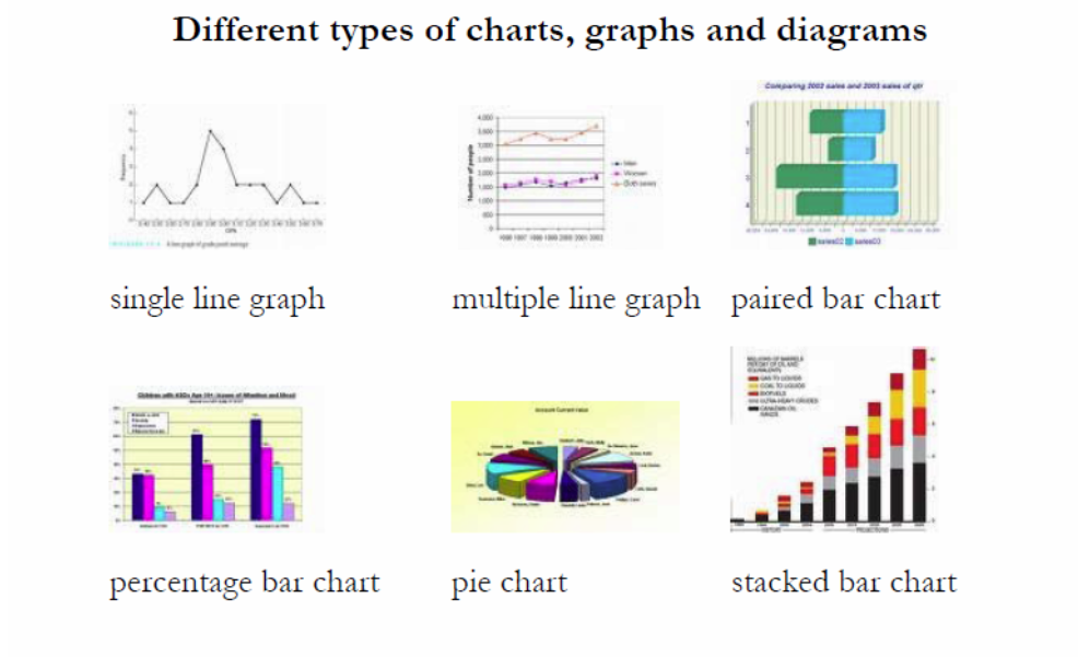 Язык диаграмм. Типы графиков на английском. Виды диаграмм с примерами на английском. Типы графиков на английском 6 класс. Типы графиков в IELTS.