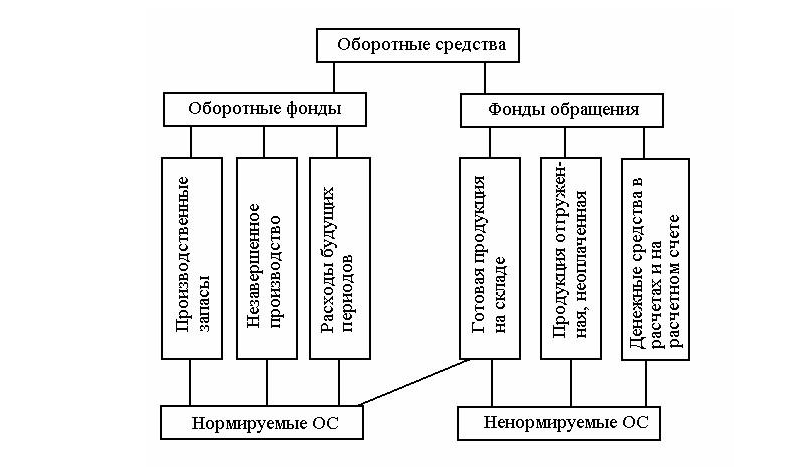 Энергетические ресурсы оборотный капитал. Структура оборотных средств предприятия схема. Оборотный капитал и оборотные средства предприятия. Основные оборотные фонды состав. Фонд оборотных средств это.