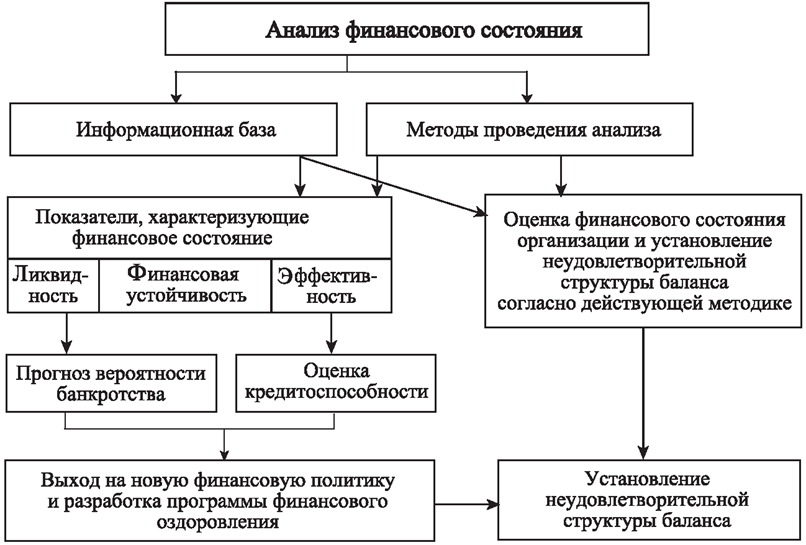 Экономическая оценка учреждения. Схема проведения финансового анализа предприятия. Методика анализа финансового состояния организации. Методика анализа финансового состояния коммерческого предприятия. Схема методы анализа финансового состояния предприятия.