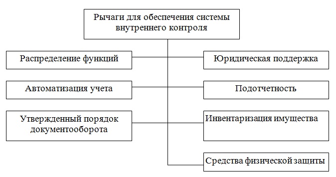 Контроль и ревизия в схемах и таблицах