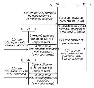 Проводки агентская схема