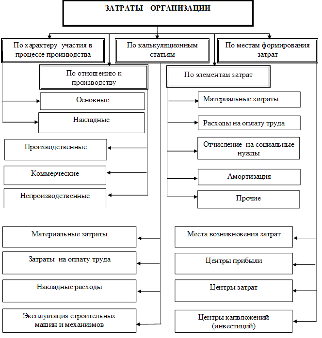Характер участия в процессе производства. Схема классификации затрат предприятия. Схема производственные расходы. Основные группировки затрат организации схема. Классификация производственных затрат схема.