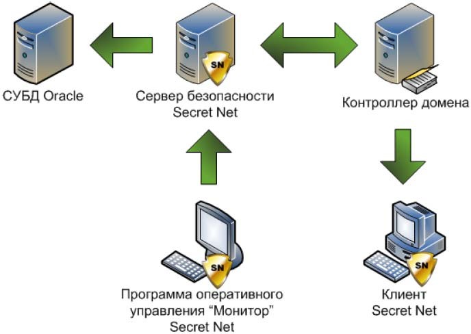 Secrets программа. Архитектура системы Secret net. Средство защиты информации Secret net. СЗИ НСД Secret net. Secret net схема.