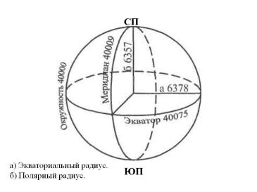 Полярный радиус земли. Задача кто ближе к центру земли. Поспорили бурильщик–Нефтяник, аквалангист,. Что ближе всего к центру земли.