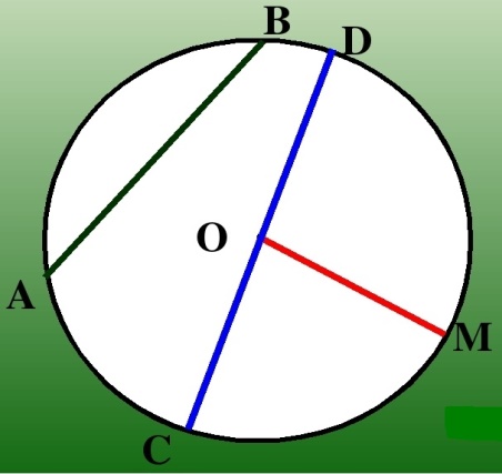 Запишите все изображенные на рисунке радиусы хорды диаметры