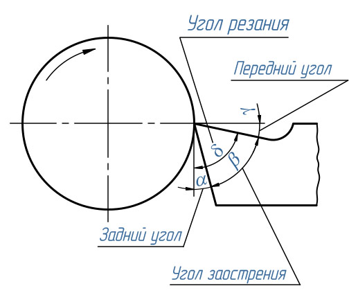 Как обозначается главный угол в плане