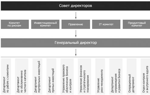 Структура банка тинькофф схема