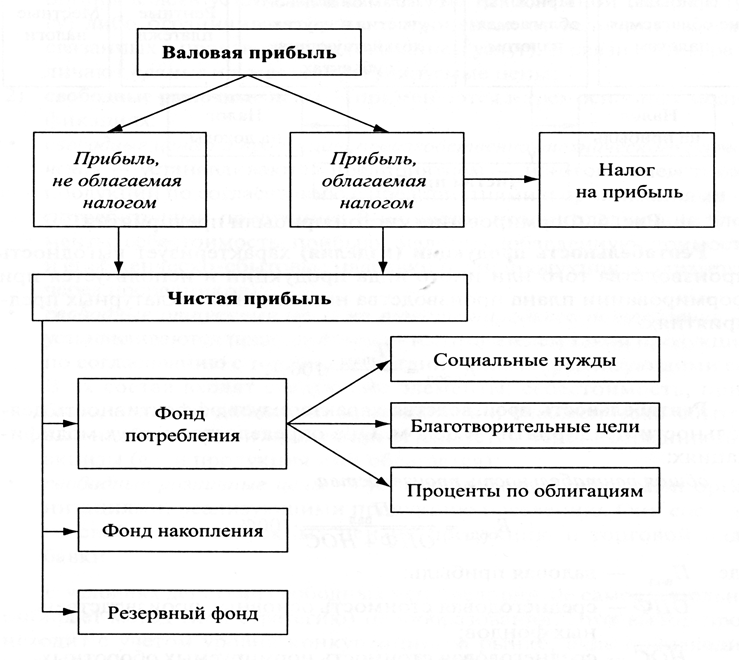 Совокупные доходы банка. Направления использования прибыли организации схема. Схема формирования прибыли хозяйствующего субъекта. Структура финансов организации коммерческого банка. Виды прибыли предприятия схема.