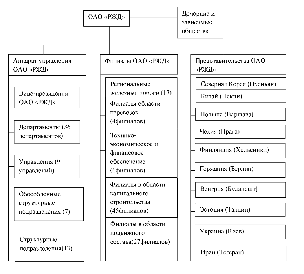 Структурная схема управления оао ржд