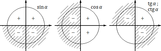 Тангенсы положительные. Где положителен синус и косинус. Синус косинус положительный отрицательный. Косинус синус положительные. Где синус положительный.