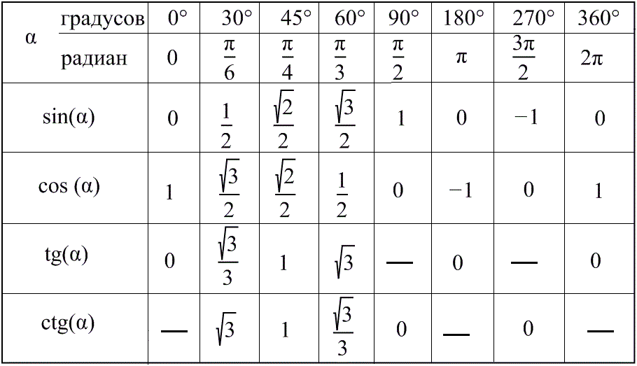 Тангенс какого угла равен. Таблица 30 45 60 градусов синус косинус тангенс. Таблица синусов и косинусов 30 45 60 градусов. Синус 30 градусов равен таблица. Синус косинус тангенс 30 45 60 таблица.