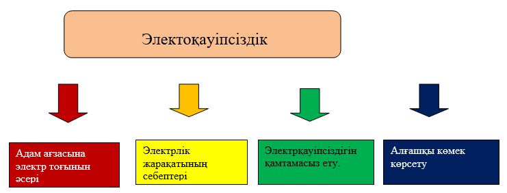 Электр қауіпсіздігі презентация