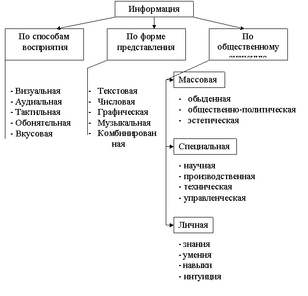 В зависимости от формы представления. Схема классификации видов информации. Классификация информации виды информации свойства информации. Классификация информации таблица. Классификация видов информации в информатике.