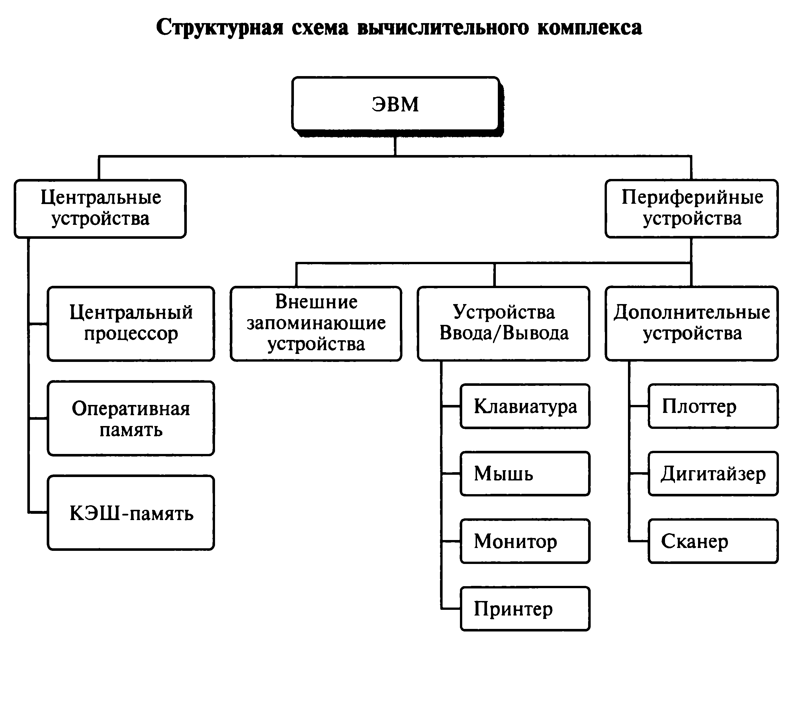 Структурная схема оформление