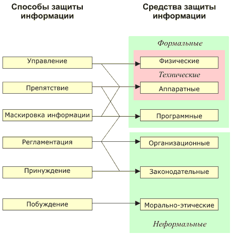 Способы защиты информации схема