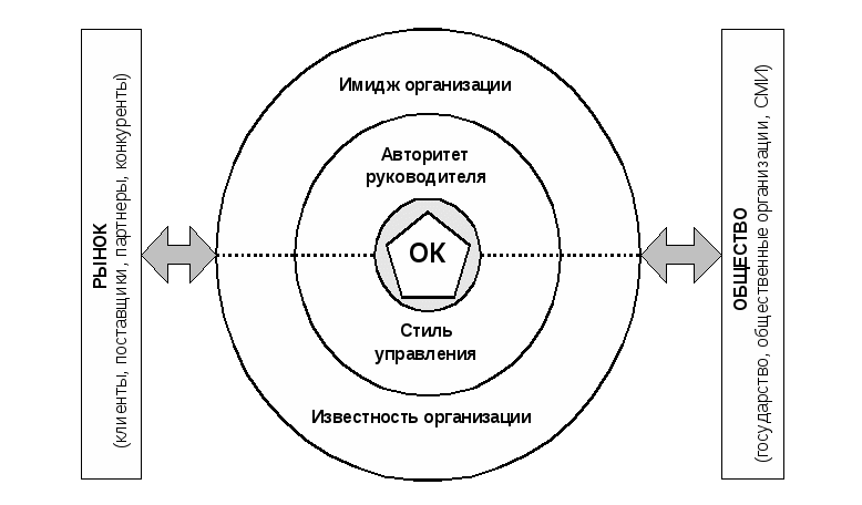 Компоненты имиджа фирмы.. Формирование имиджа предприятия. Имидж организации элементы структура. Формирование репутации компании.