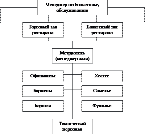 Схема службы питания в гостинице