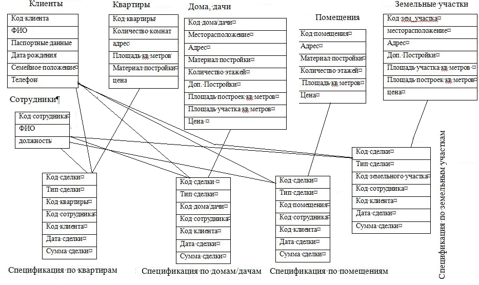 Правила построения схемы бд на языке таблицы связи