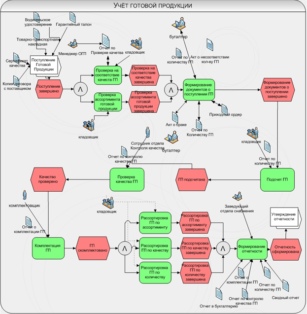 Блок схема работы склада