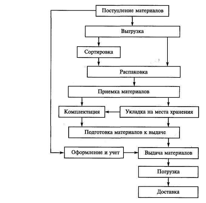 Схема последовательности выполнения операций грузопереработки на складе