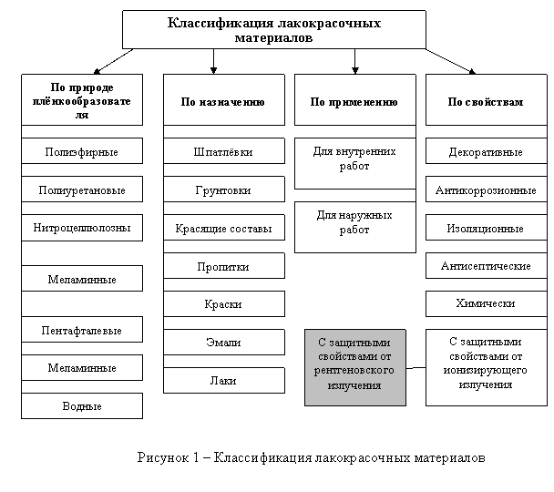 Материалы подразделяются. Классификация лакокрасочных составов. Классификация лакокрасочных материалов таблица. Виды лакокрасочных материалов и их свойства таблица. Состав лакокрасочных материалов характеристики.