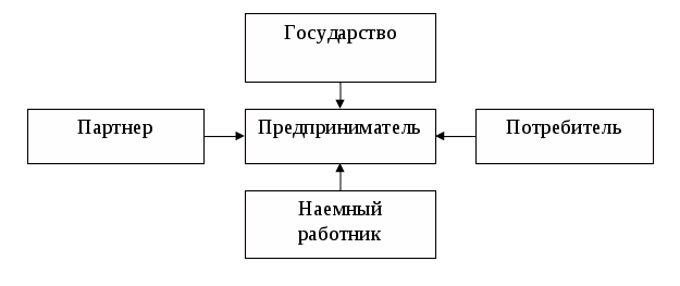 Схема предприниматель потребитель