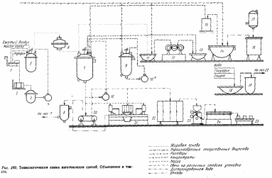 Аппаратурная схема производства мазей