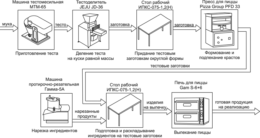 Производственный план пиццерии