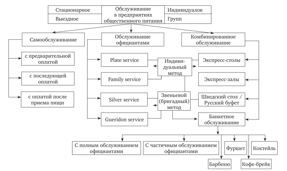 Составьте схему обслуживания покупателей