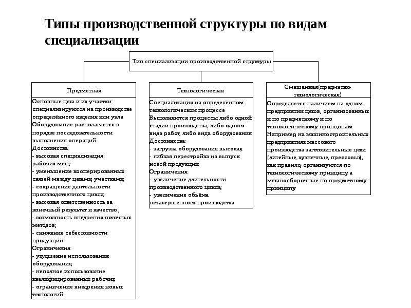 Презентация структура производственного процесса